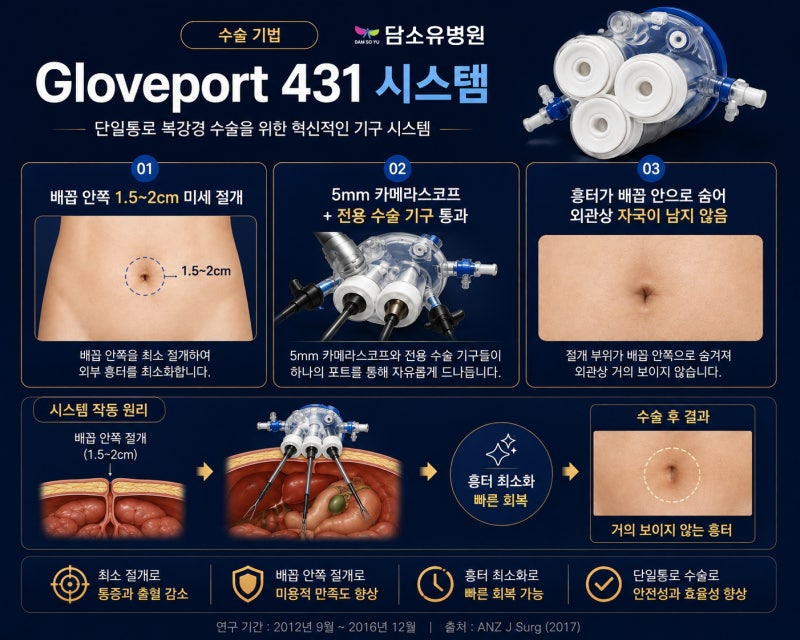 담소유 병원 SCI 국제 논문 급성 담낭염 환자에 대한 단일 통로 복강경 담낭절제술의 안전성 ....
