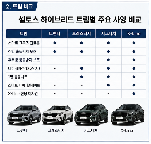 2026 셀토스 하이브리드 가격표 총정리, 트림별 가격과 연비 옵션까지
