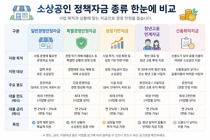 [2026년 최신] 자영업자 소상공인 대출 총정리! 정부 지원 정책 자금 신청방법과 자격조건