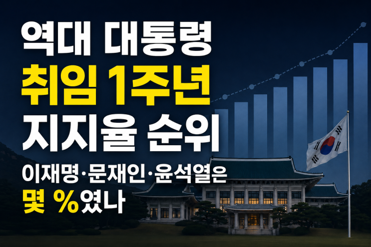 역대 <b>대통령</b> 취임 1주년 <b>지지율</b> 순위