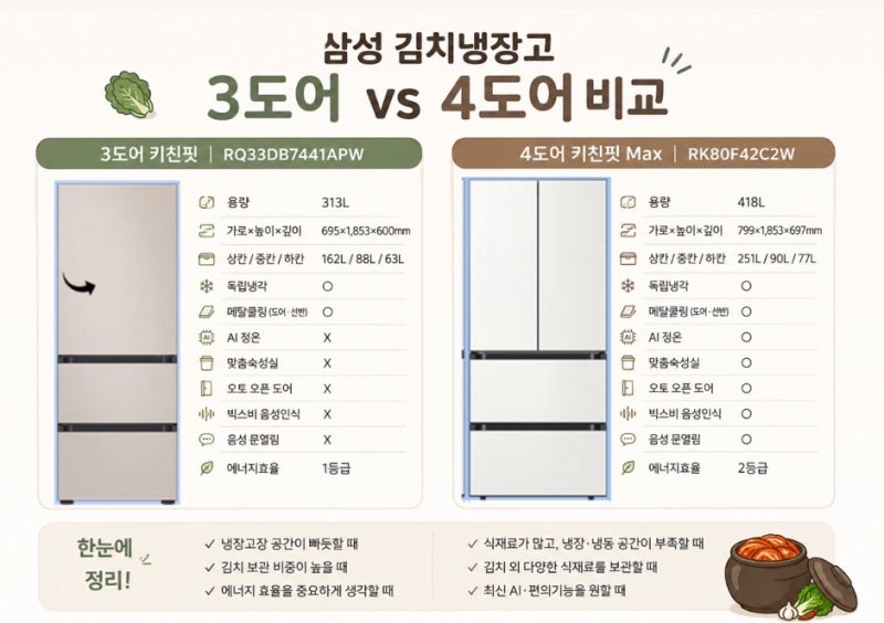 삼성 김치냉장고 3도어 4도어 비교｜키친핏 vs 키친핏 Max 차이, 40만원이면?