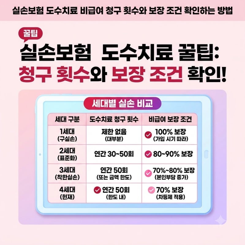 실손보험 도수치료 비급여 청구 횟수와 보장 조건 확인하는 방법, 세대별 약관 vs 실제 지급 ....