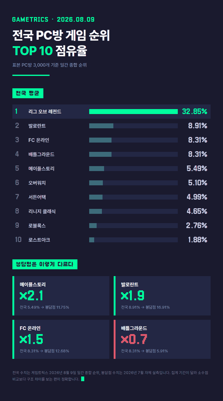 PC방 게임 순위 TOP10 총정리, 봉담PC방 실제 데이터와 비교해봤습니다 (2026년 8월)