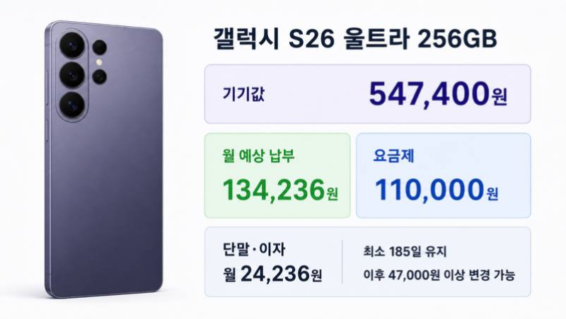 갤럭시 S26 울트라 성지급 가격? 단말원금 54만7,400원·월 13만4,236원·185일 조건