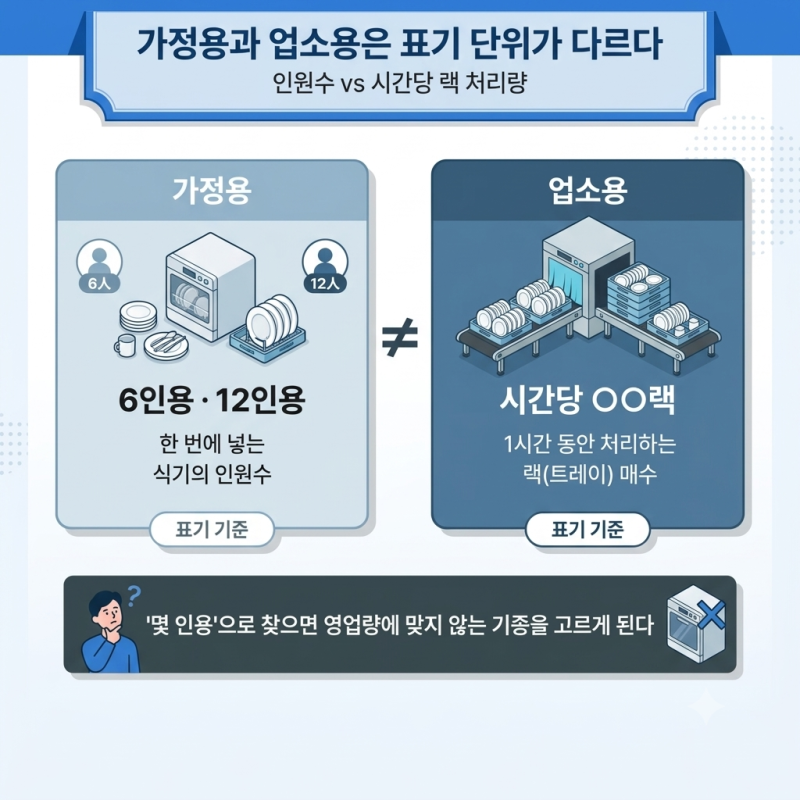 업소용식기세척기 몇 대 필요할까 - 좌석수로 랙 수 계산하는 법