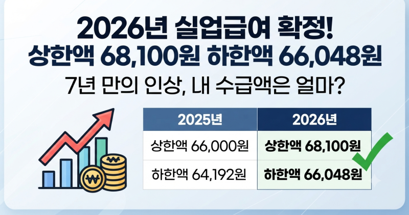 2026년 실업급여 상한액 68100원 하한액 66048원 | 7년 만의 인상이 내 수급액에 미치는 영향