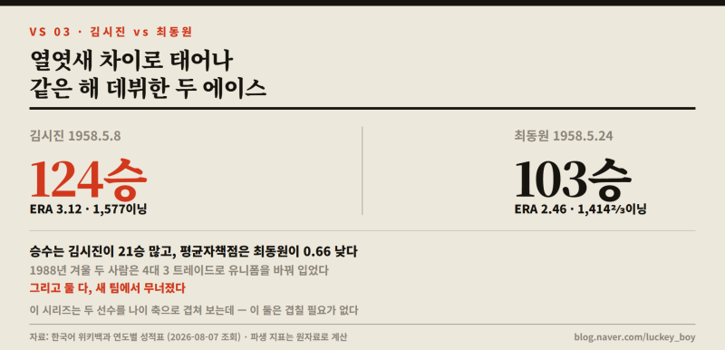 열엿새 차이로 태어난 두 에이스 — 김시진 124승 vs 최동원 103승, 누가 위였나