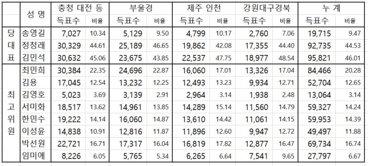 2026년 민주당 당대표 투표 결과, 누적투표수