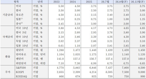 한국은행 8. 27일 금통위에서 기준금리를 동결 전망
