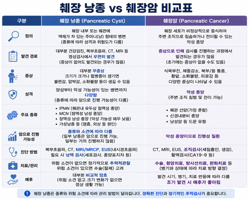 건강검진에서 ‘췌장 낭종’이 발견됐습니다. 췌장암이 될 수도 있을까요? 꼭 치료해야 하나....