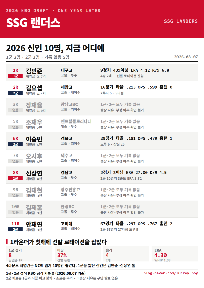 SSG 신인 10명 전수 점검 — 절반이 기록 0줄인데 1라운더는 팀 QS 1위다