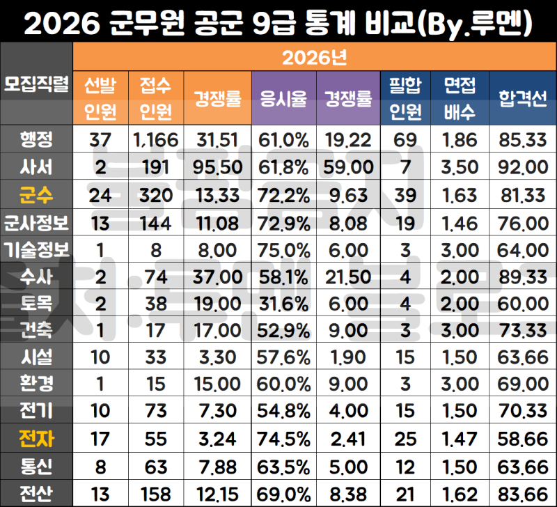 [공군 군무원 면접일정] 7급/9급 경쟁률 및 필기시험 커트라인 합격선(2026)