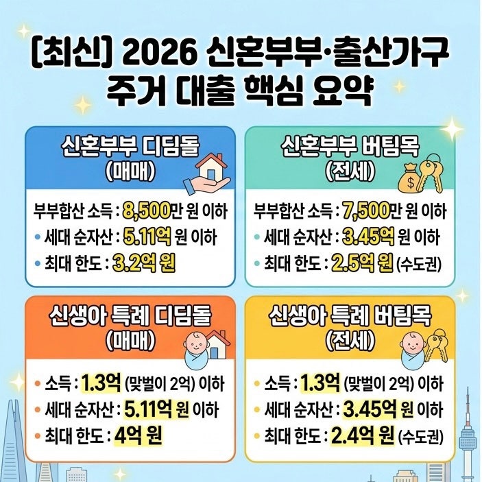 2026 신혼부부 정부지원 총정리 (대출 순자산·소득요건 완벽 가이드)
