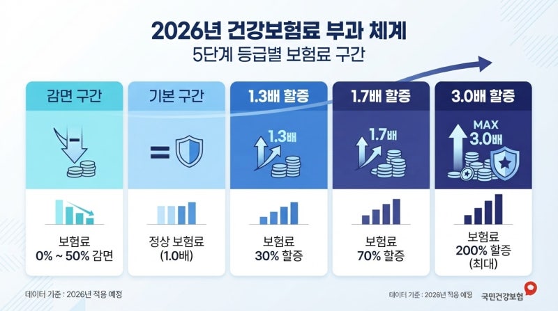 4세대 실손보험 비급여 할증 기준, 100만원 넘으면 얼마나 오를까