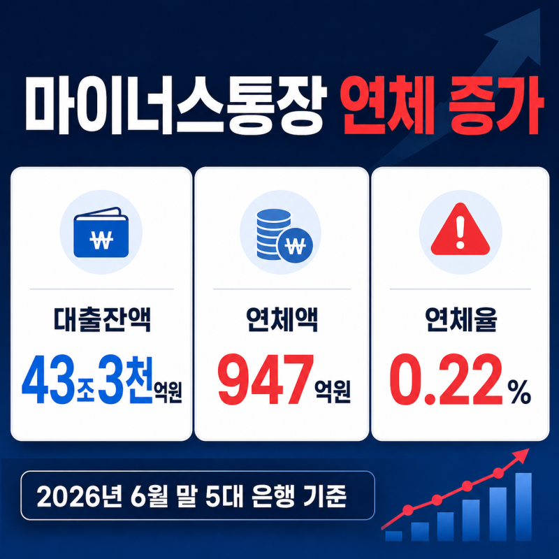 마이너스통장 만드는 법 승인 조건, 청년·고령층 마통 연체율 상승 대처 방법