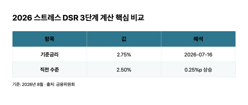 스트레스 DSR 3단계, 한도보다 월 부담이 더 놀랍습니다