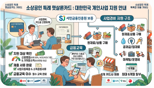 소상공인 특례 햇살론카드｜일반 햇살론카드와 차이점·신청조건·한도 총정리 (2026년 8월)