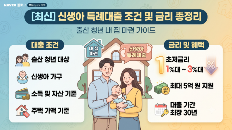 [최신] 신생아 특례대출 조건 및 금리 총정리: 출산 청년 내 집 마련 가이드