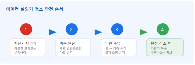 에어컨 실외기 청소, 물 뿌리기 전에 확인해야 할 4가지 — 핀 방향과 통풍