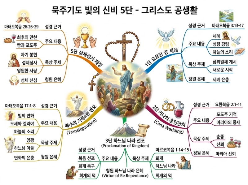 묵주기도 빛의 신비, 5단을 직접 짚어보니 예수님 공생활이 한눈에 정리됐다