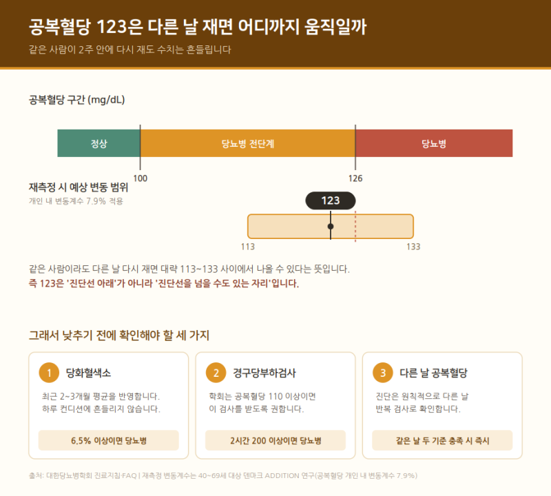 50대 중반 남성, 공복혈당 123. 혈당 관리 잘하는 방법 공유할게요