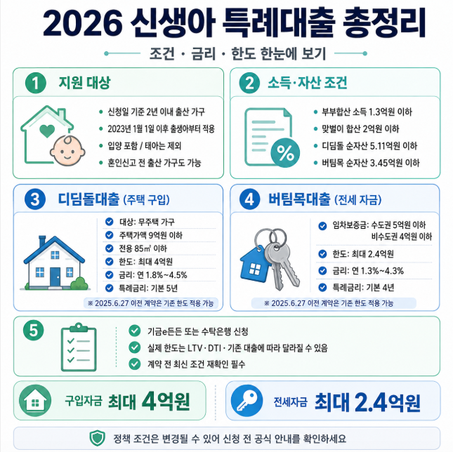 2026 신생아 특례대출 조건 총정리｜소득·금리·한도 디딤돌 버팀목 차이