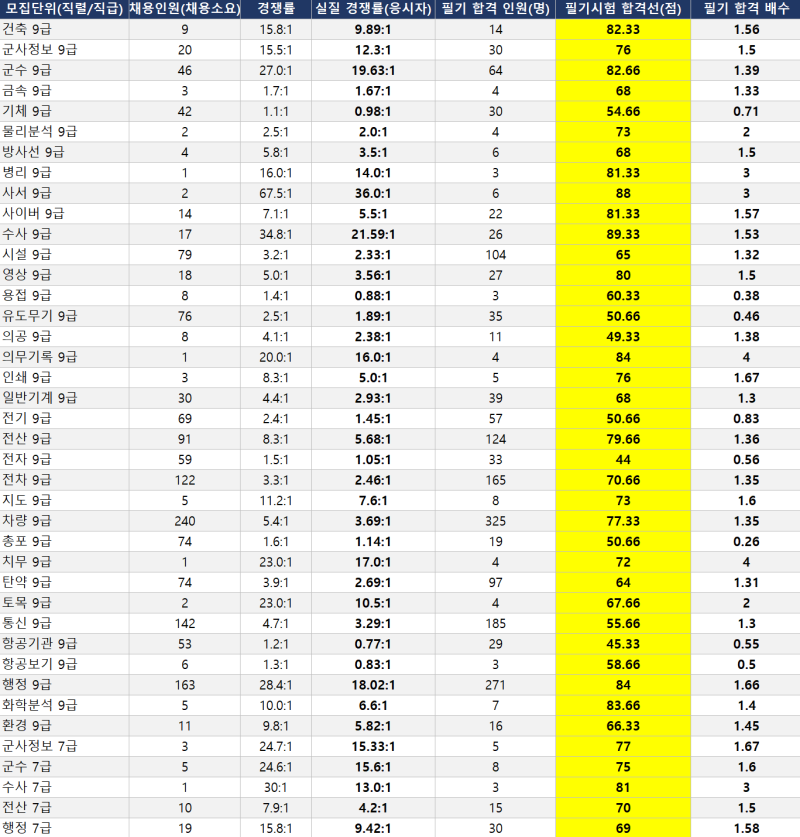 2026년 육군 군무원 7/9급 1차 필기 합격 커트라인, 합격선/면접 시행 정보 정리