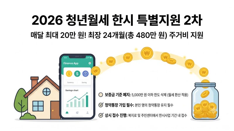 2026년 청년월세 특별지원 2차 신청 가이드: 보증금 기준 폐지·국토부 vs 서울시 조건 비교 & ....
