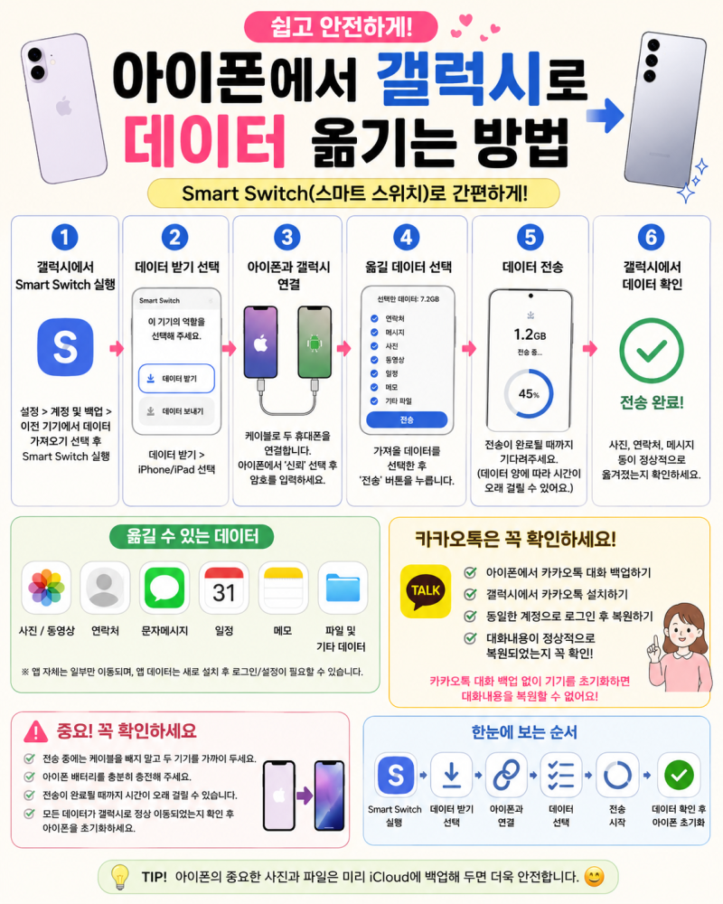 아이폰에서 갤럭시로 데이터 옮기는 방법 사진·연락처·문자 쉽게 이동하기