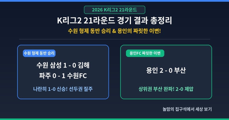 [2026 K리그2] 21라운드 경기 결과 총정리 ⚽ (수원 연고 동반 승리 & 용인의 짜릿한 이변!)