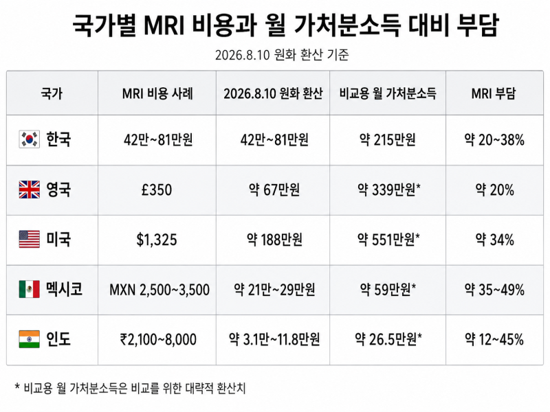 MRI는 왜 그렇게 시끄러울까? 작동 원리·발명 역사와 나라별 MRI 비용