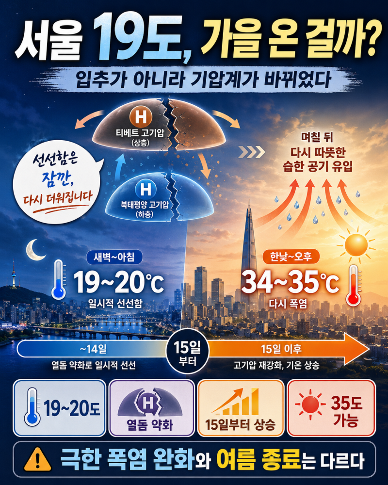 서울 19도까지 떨어진다? 입추 때문 아닌 진짜 이유, 15일부터 다시 더워진다
