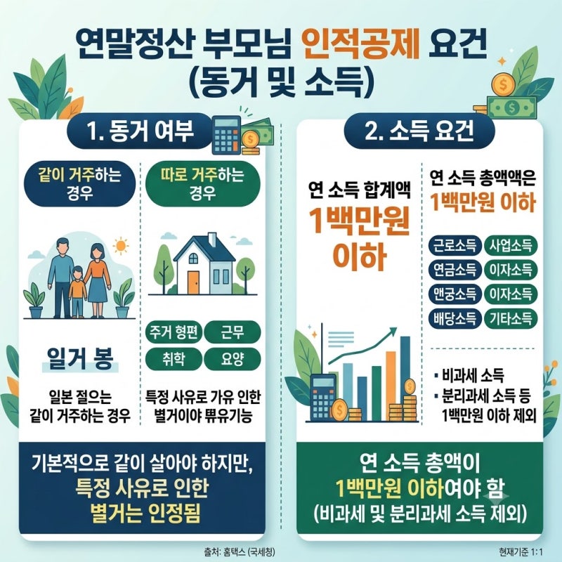 연말정산 부모님 인적공제 동거 여부와 소득 요건 총정리