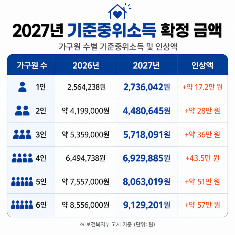 2027년 기준중위소득 혜택 구간 총정리