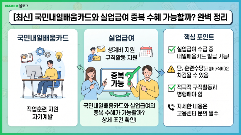 [최신] 국민내일배움카드와 실업급여 중복 수혜 가능할까? 완벽 정리