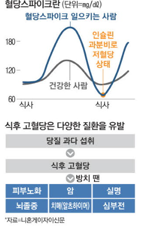 혈당조절 안될때 당뇨 전단계 관리 식단 조절 이것만 알면 해결