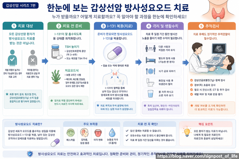 갑상선암 시리즈 7편 갑상선암 방사성요오드 치료｜누가 받고, 어떻게 치료하고, 왜 격리할....