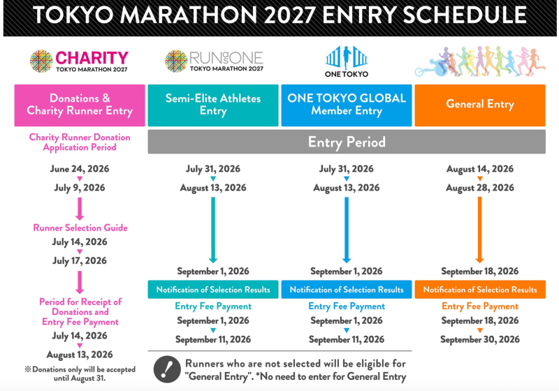 2027 도쿄 마라톤 접수 일정 및 결제 마감일 | 공식 홈 신청방법