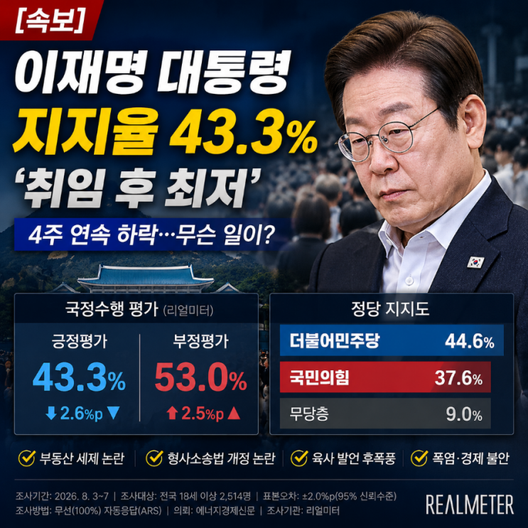 [속보] <b>이재명</b> 대통령 <b>지지율</b> 43.3% ‘취임 후 최저’…4주 연속 <b>하락</b>,....