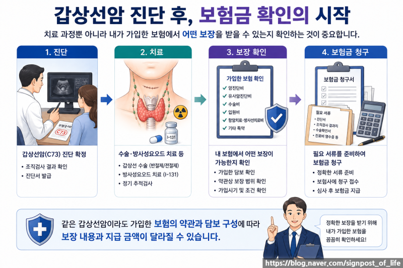 갑상선암 시리즈 9편 갑상선암 보험금 총정리｜C73이면 일반암일까? 유사암일까?