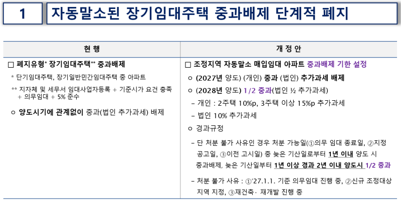 【세법개정안 심층분석】 자동말소 매입임대 아파트의 중과배제, 장특공제 우대율 단계적 ....