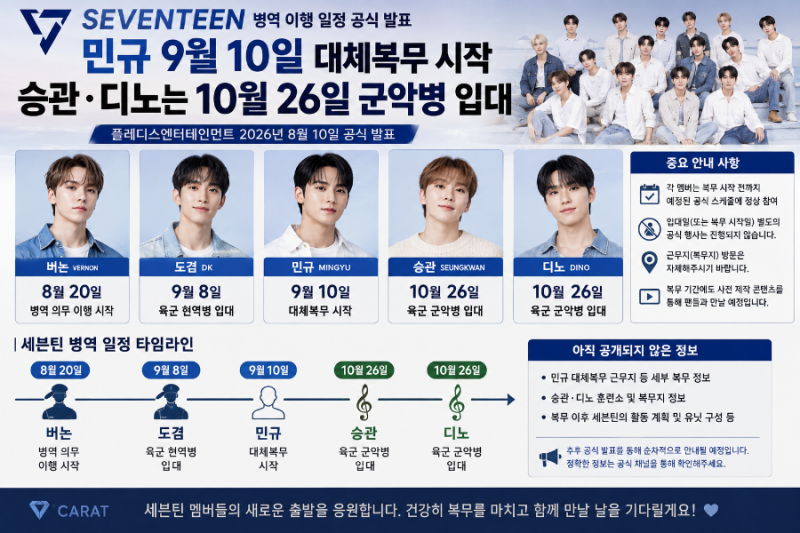 세븐틴 민규 9월 10일 대체복무 시작…승관·디노는 10월 26일 군악병 입대