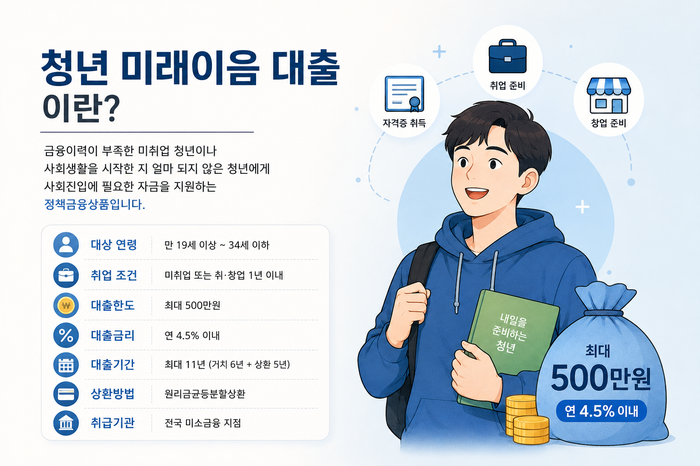청년 미래이음 대출, 무직 청년도 500만원 가능? 조건, 신청방법 총정리