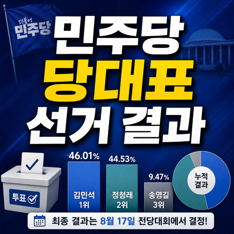 민주당 당대표 선거 결과｜김민석·정청래·송영길 현재 득표율