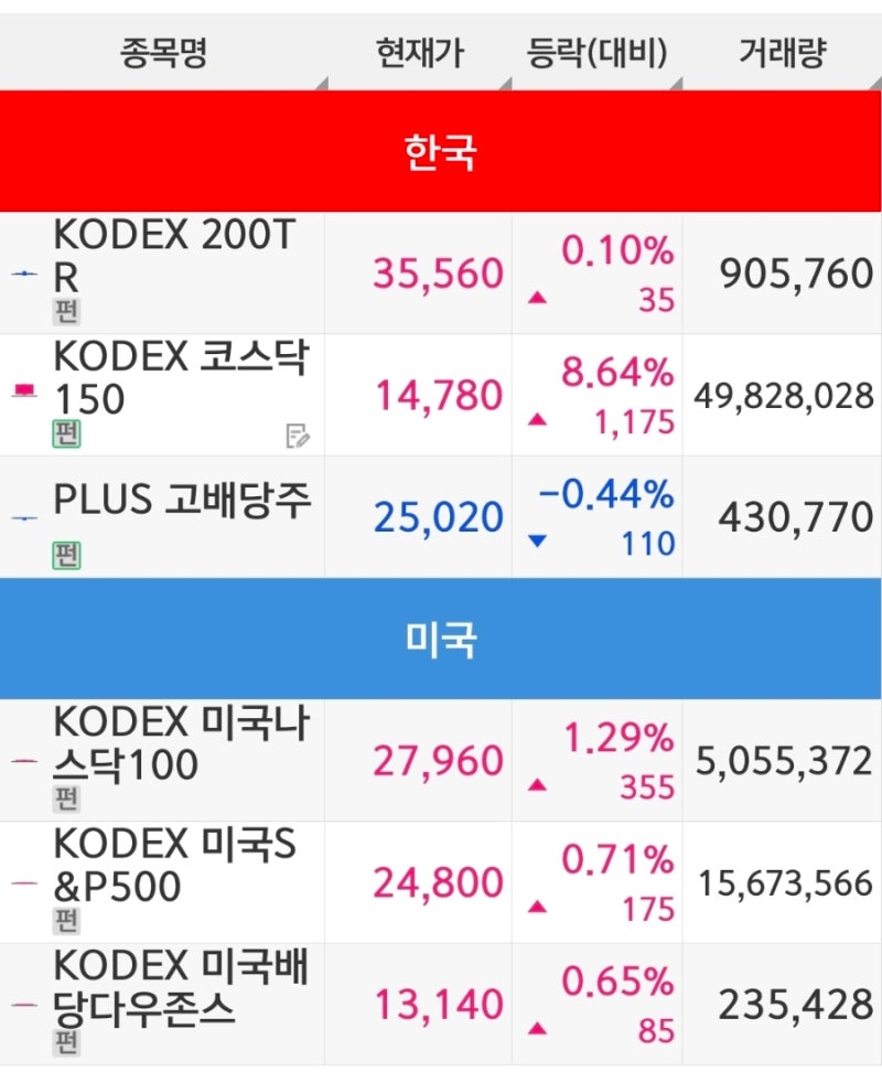 연금저축 월 50만 원 ETF 포트폴리오, 한국 1 : 미국 2로 투자한다면?