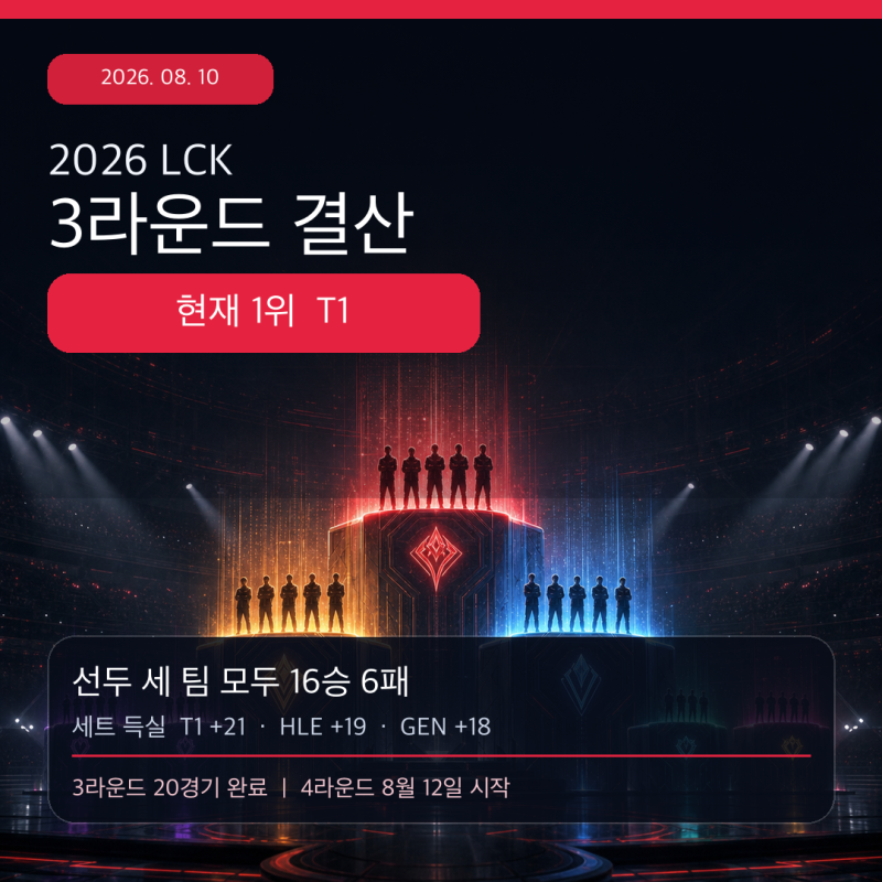 2026 LCK 3라운드 결과 총정리, 현재 순위 T1 1위와 4라운드 일정