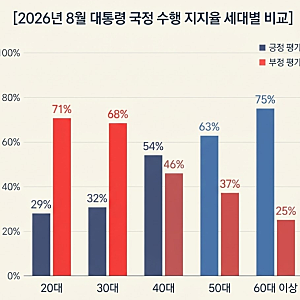 "잘하고 있다면서요?" — 이재명 대통령 지지율, 왜 취임 후 최저까지 떨어졌나?