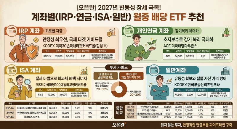 월급날이 한 달에 두 번? 계좌별 딱 맞는 월중 배당 ETF 4선 추천(IRP·연금·ISA·일반 계좌별 추....
