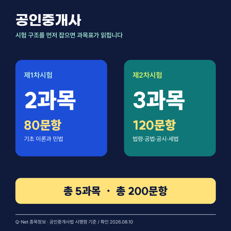 공인중개사 시험과목 1, 2차 시험과목. 과락을 피하려면 이렇게