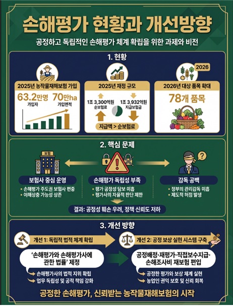손해평가 언제까지 민영보험사 손에 맡길 것인가
